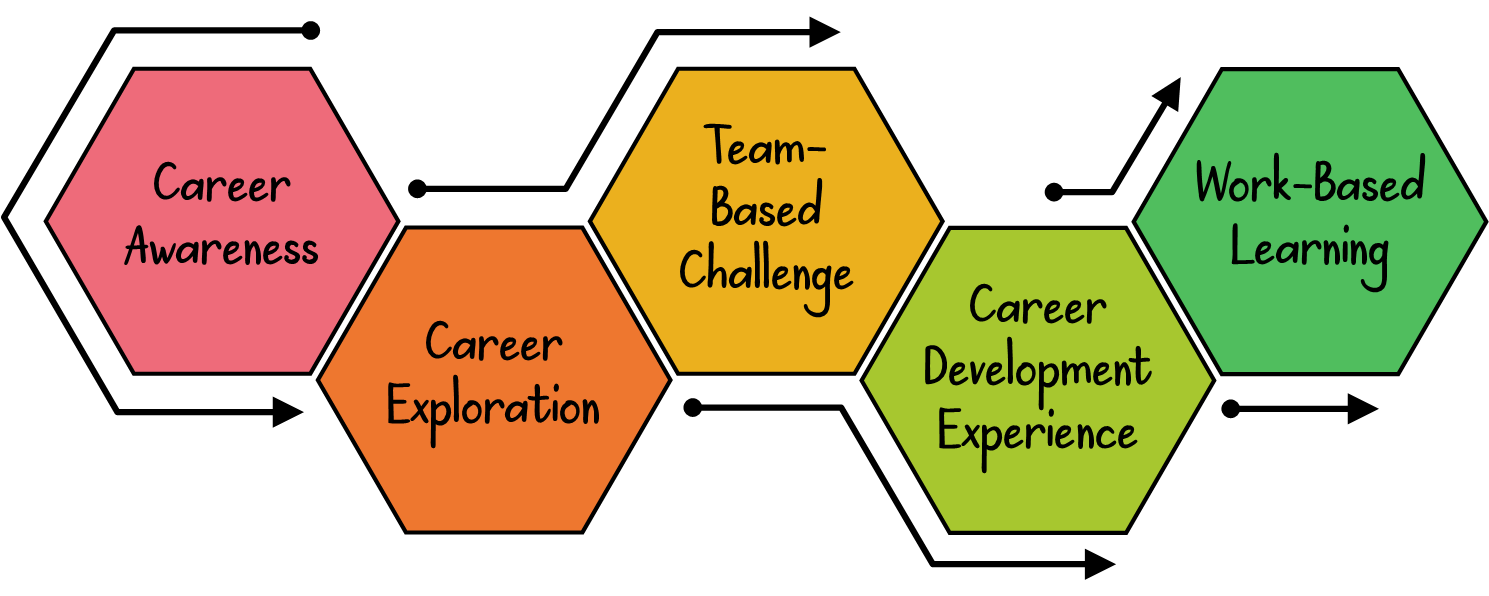 Career Exploration Continuum